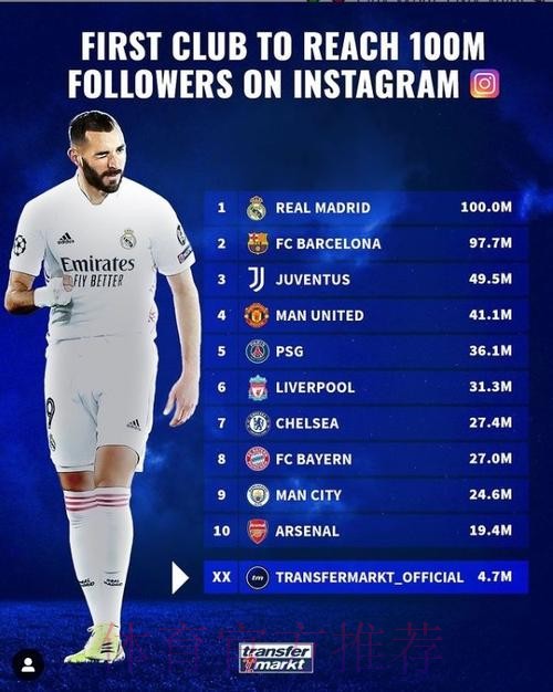 德转列各大豪门ins关注榜：皇马1亿、巴萨9770万