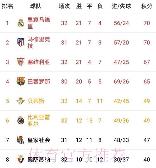 积分榜:皇马先赛一场积分平马竞 凭相互战绩登顶